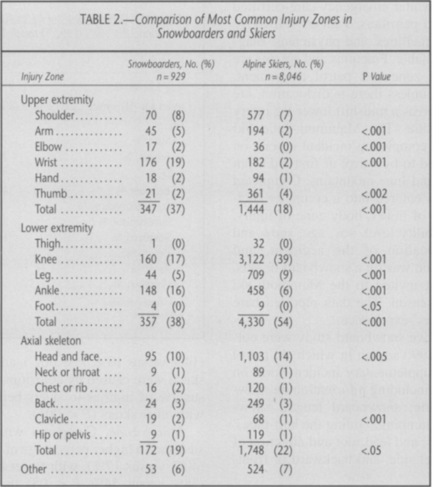 Screen Shot 2022 03 10 at 5.22.38 PM snowboard injury statistics