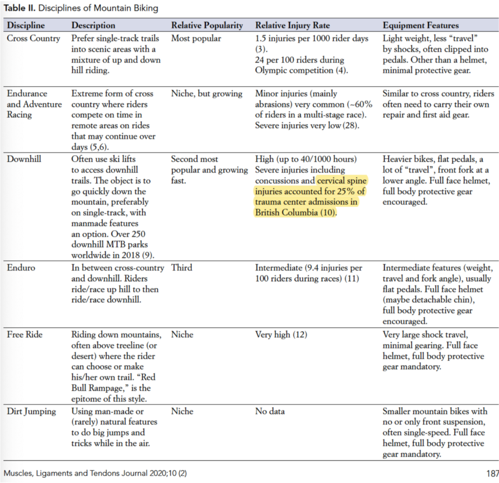 different types of mountain biking with associated injuries.
